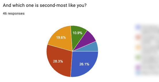 Survey chart showing customers selecting the segment that describes them