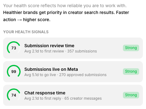 Trybe Brand Health panel showing three signals: submission review time, submissions live on Meta, and chat response time